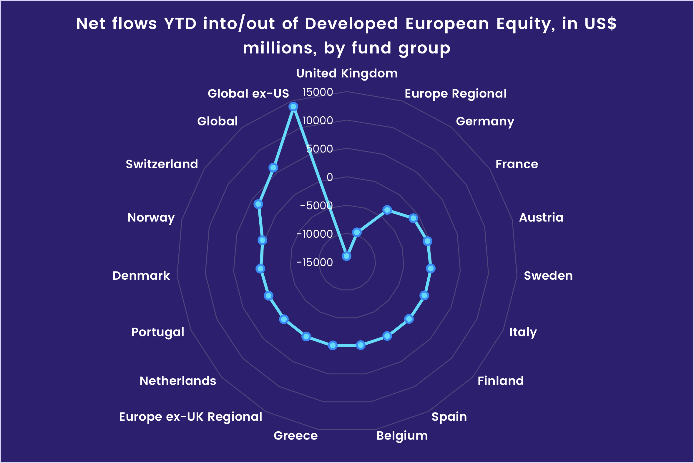 Chart representing 'Net flows YTD into/out of Developed European Equity, in US$ millions, by fund group'