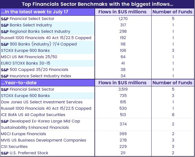 Chart repesenting 'Top Financials Sector Benchmarks with the biggest inflows...'