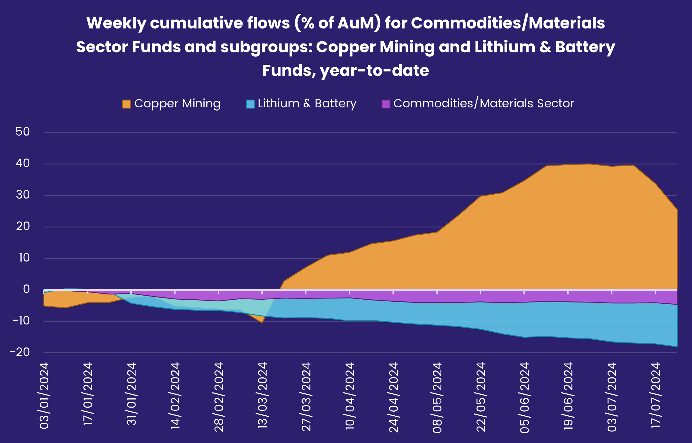 Chart representing 'Weekly cumulative flows (% of AuM) for Commodities/Materials Sector Funds and subgroups: Copper Mining and Lithium & Battery Funds, year-to-date'