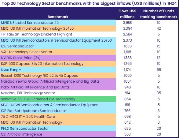 Chart representing 'Top 20 Technology Sector benchmarks with the biggest inflows (US$ millions) in 1H24'