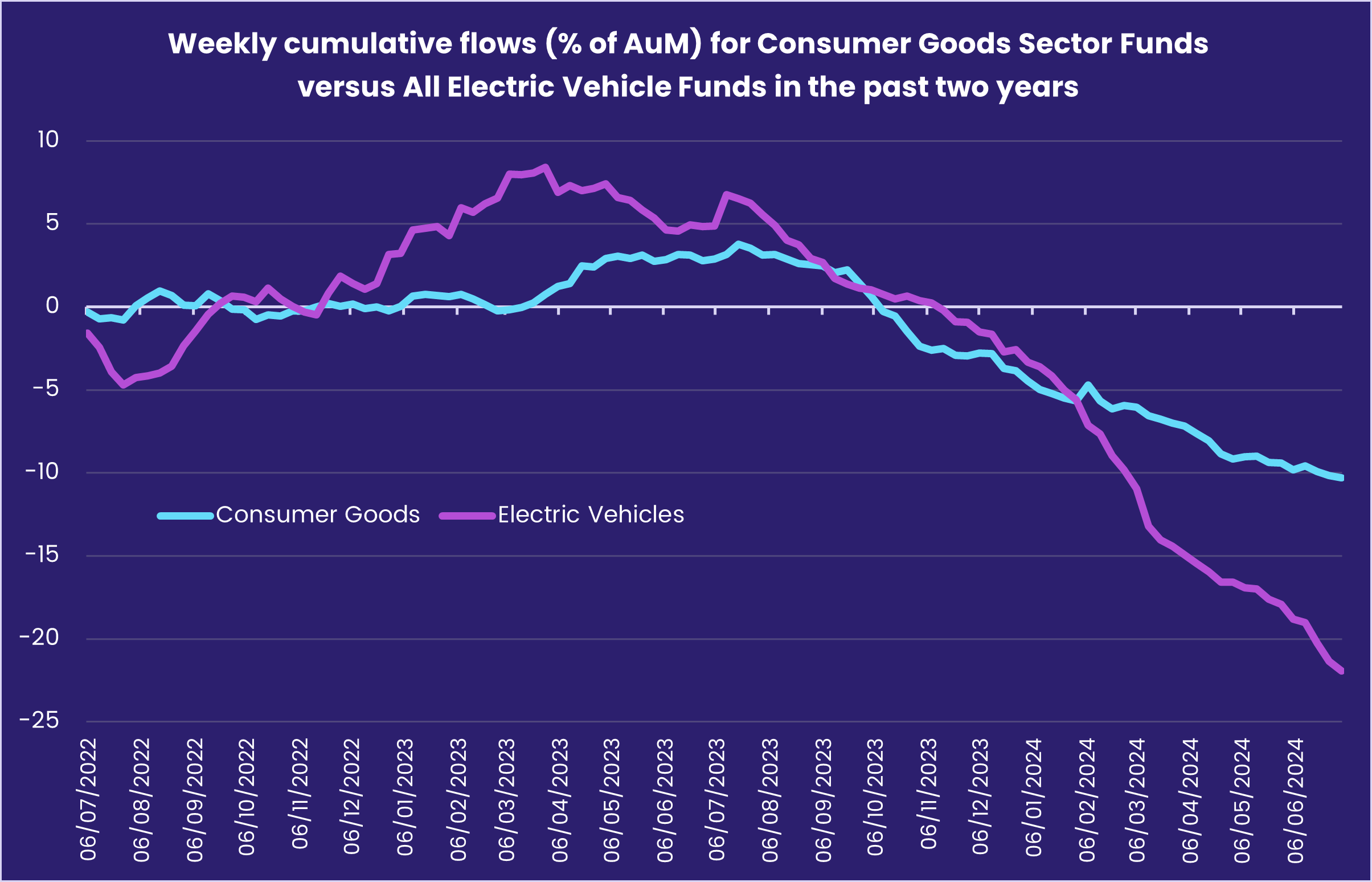 Chart representing 'Weekly cumulative flows (% of AuM) for Consumer Goods Sector Funds versus All Electric Vehicle Funds in the past two years'