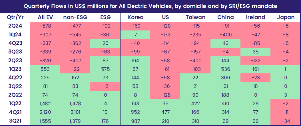 Chart representing 'Quarterly Flows in US% millions for All Electric Vehicles, by domicile and by SRI/ESG mandate'