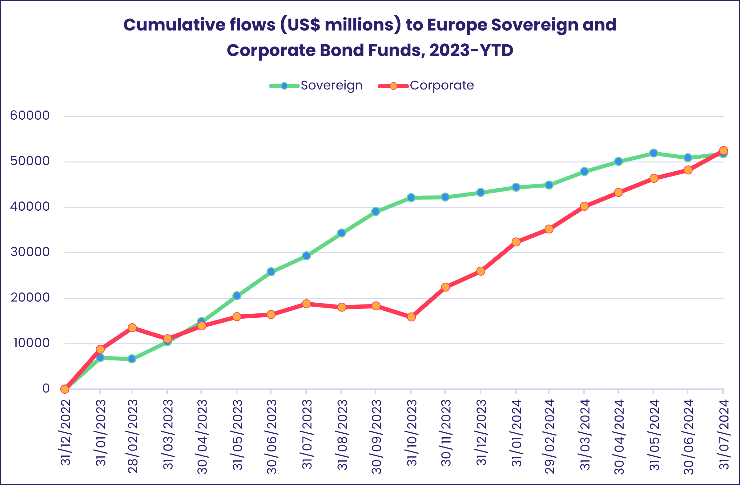 Chart repesenting 'Cumulative flows (US$ millions) to Europe Sovereign and Corporate Bond Funds, 2023-YTD'