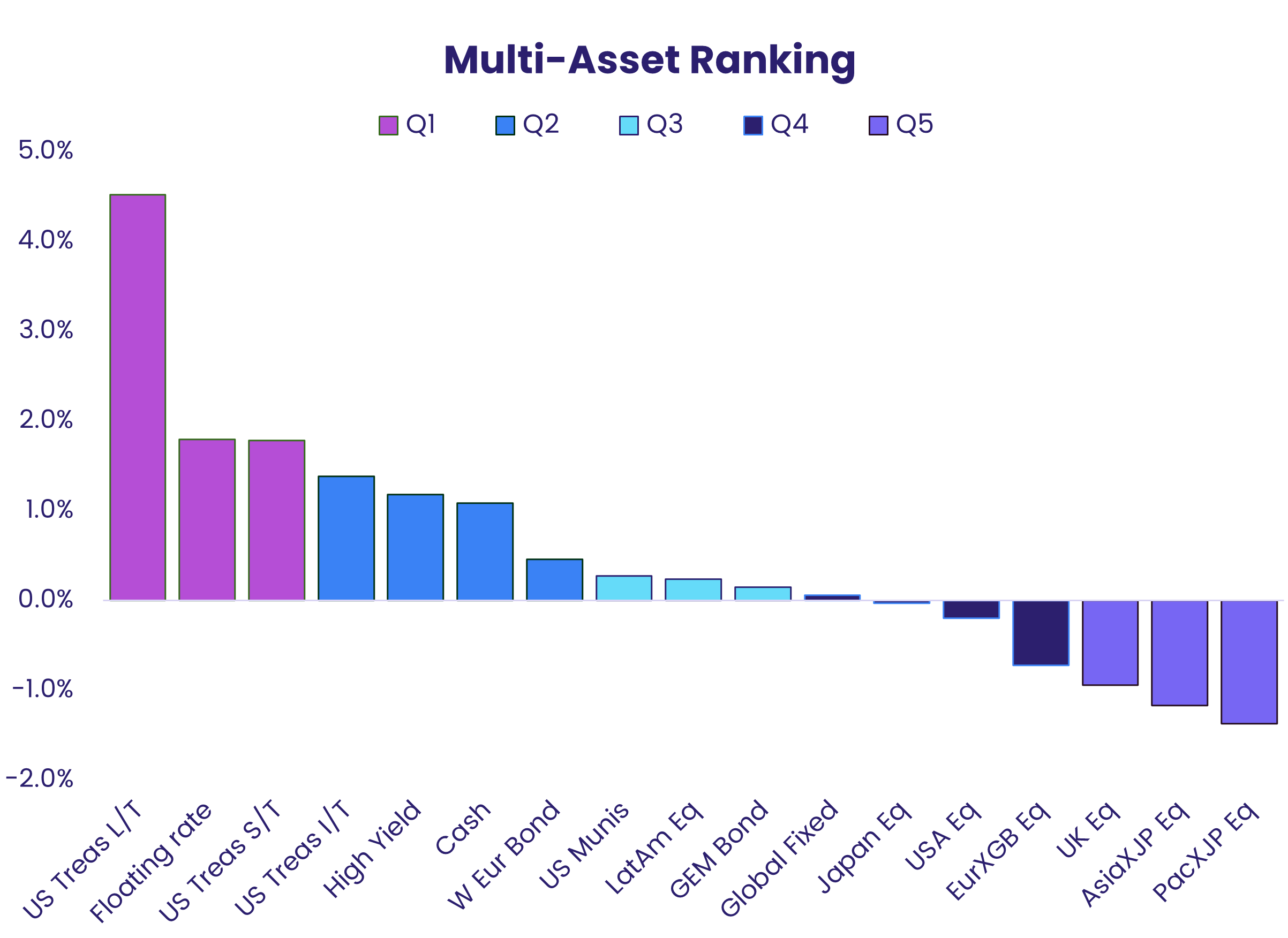 Chart representing 'Multi-Asset Ranking'