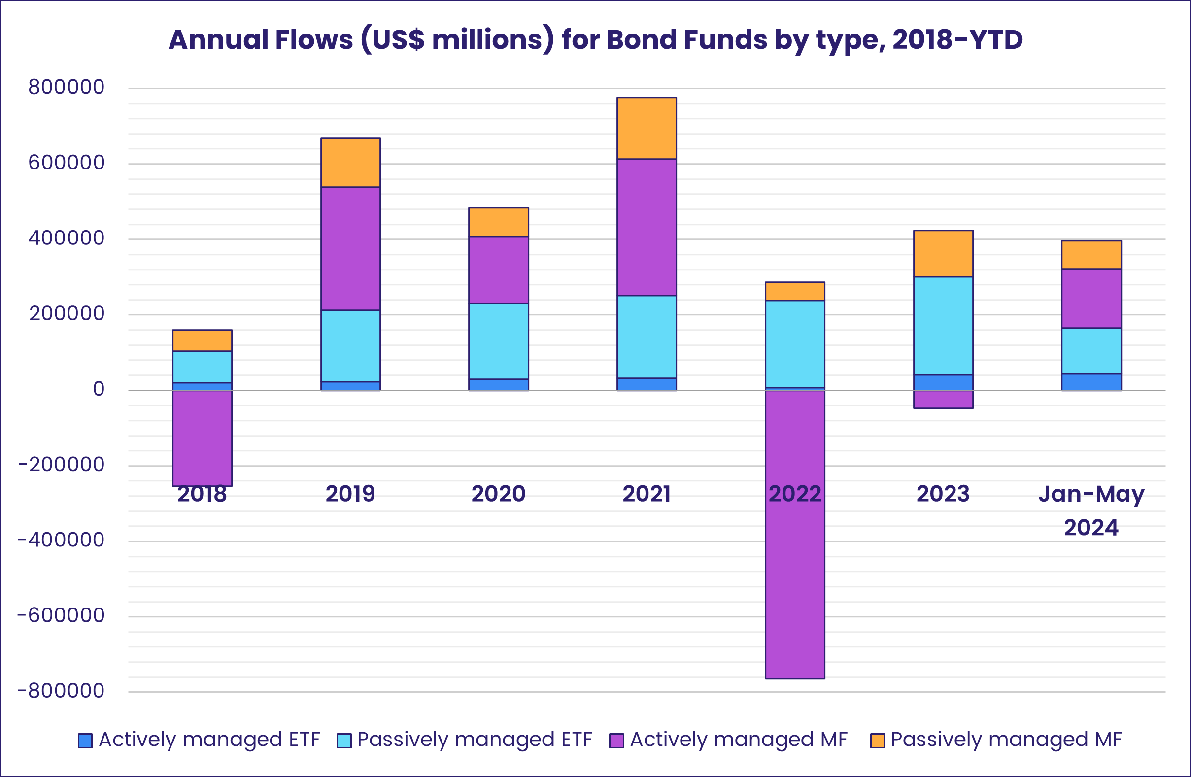 Chart representing 'Annual Flows (US$ millions) for Bond Funds by type, 2018-YTD'