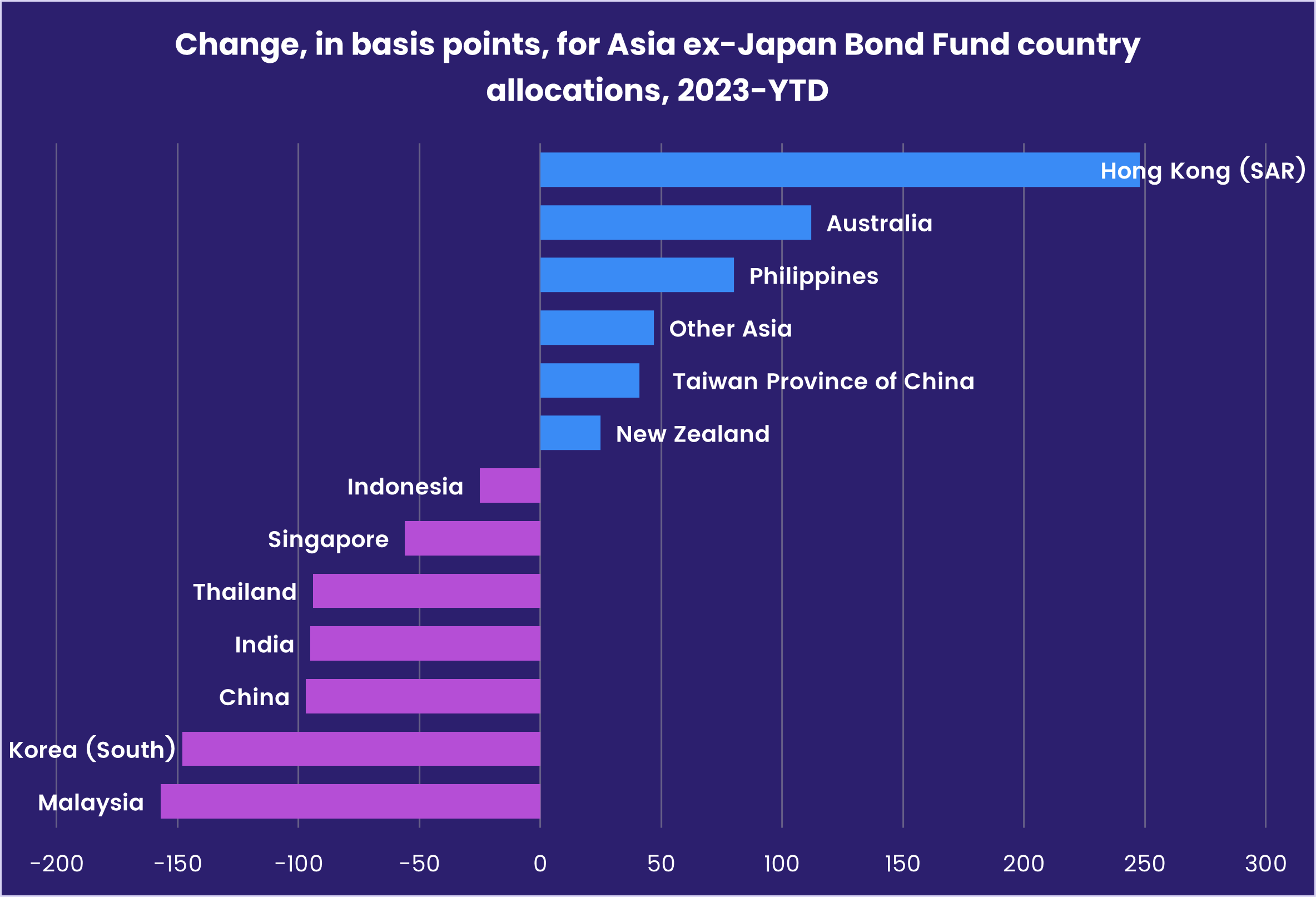 Chart representing 'Change, in basis points, for Asia ex-Japan Bond Fund country allocations, 2023-YTD'