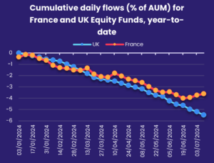 Chart repesenting 'Cumulative daily flows (% of AUM) for France and UK Equity Funds, year-to-date'