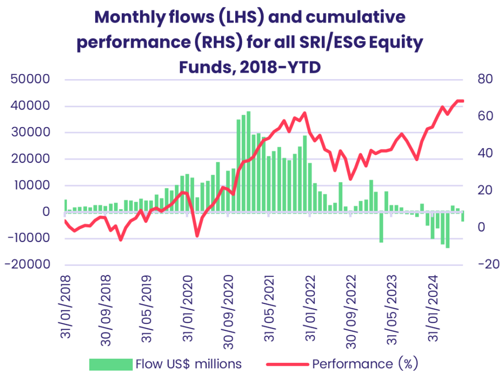 Chart representing 'Monthly flows (LHS) and cumulative performance (RHS) for all SRI/ESG Equity Funds, 2018-YTD'