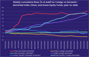 Chart representing 'Weekly cumulative flows (% of AuM) for Foreign vs Domestic-domiciled India, China, and Korea Equity Funds'