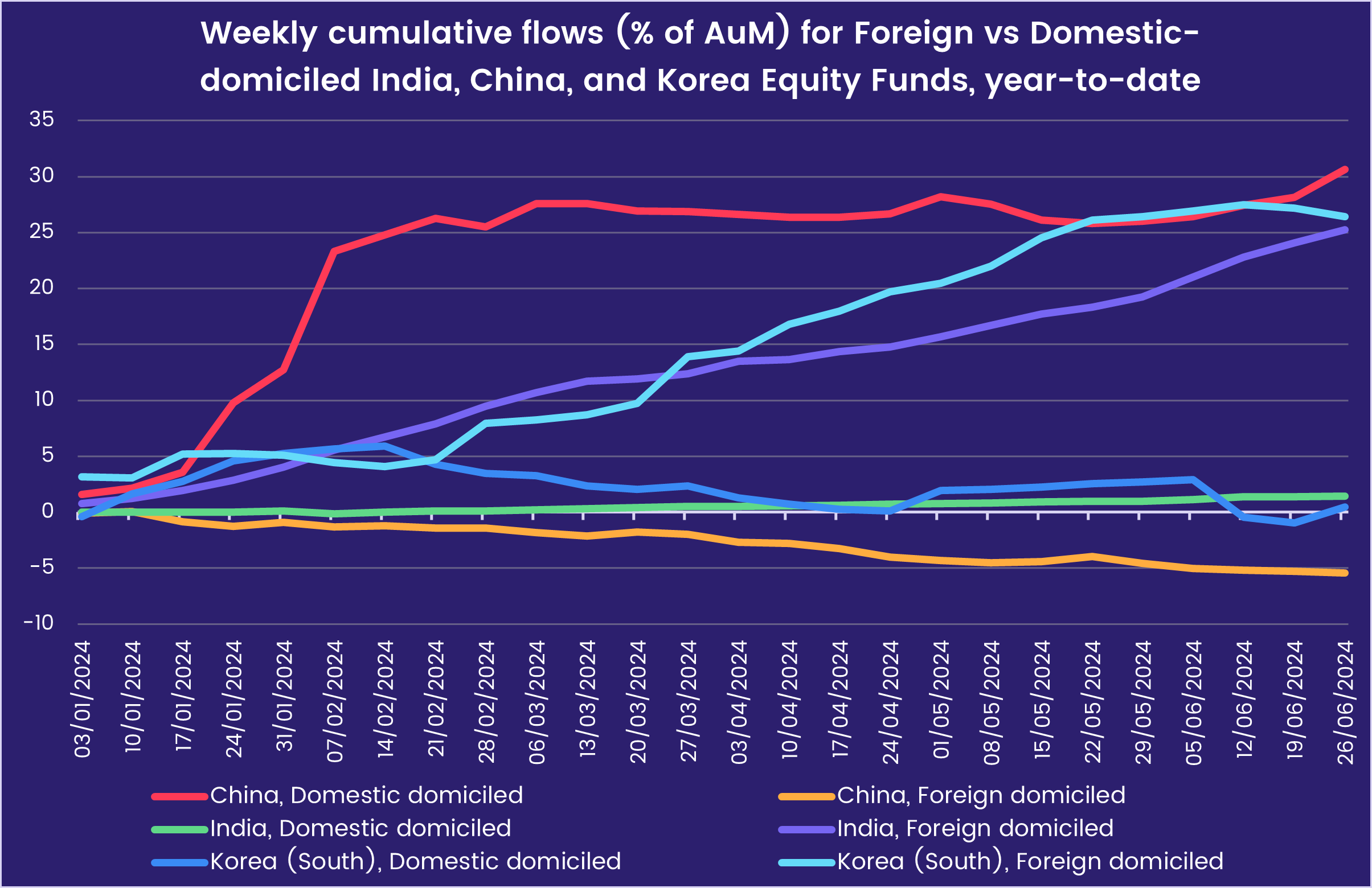 Chart representing 'Weekly cumulative flows (% of AuM) for Foreign vs Domestic-domiciled India, China, and Korea Equity Funds'