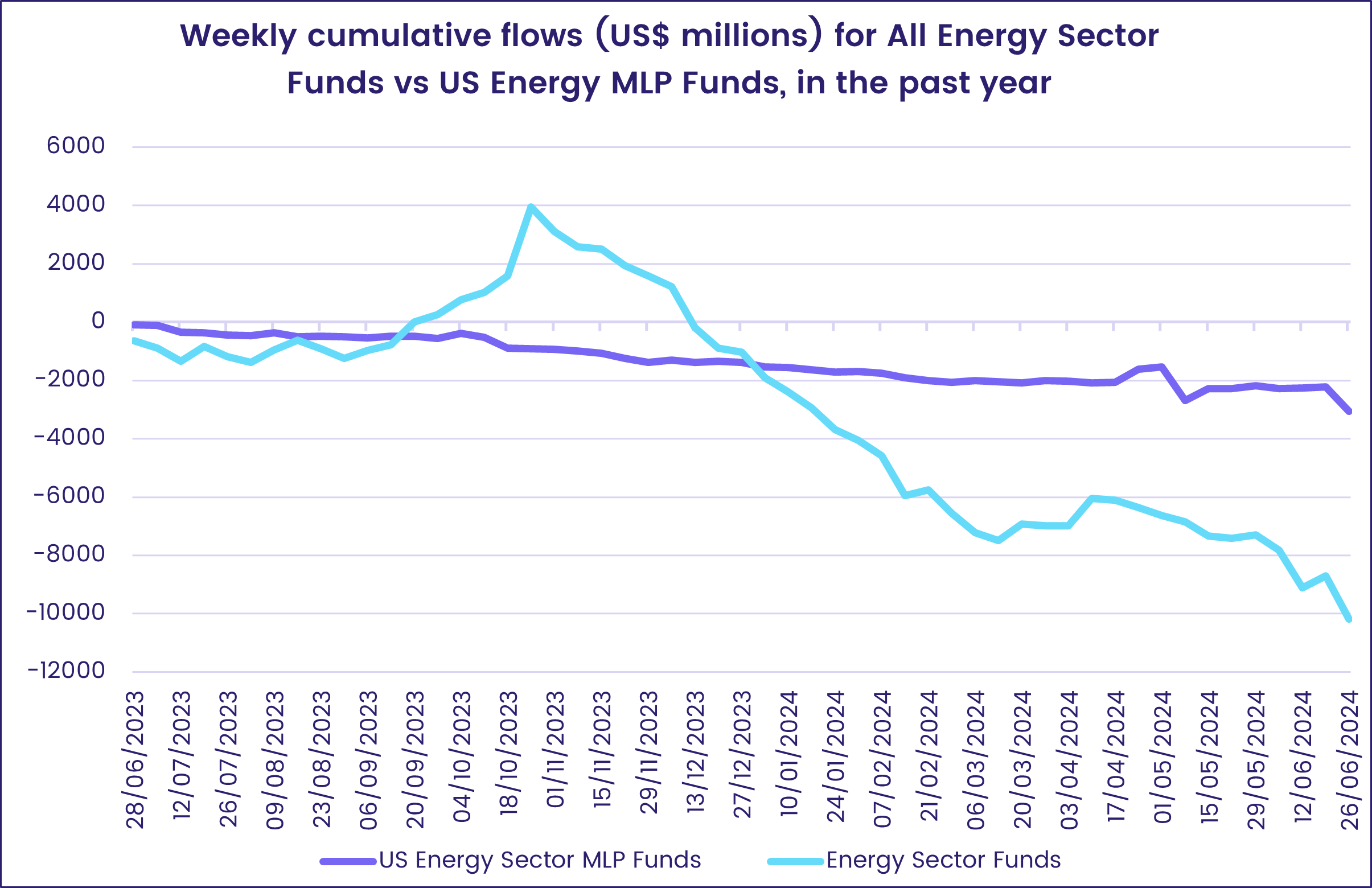 Chart representing 'Weekly cumulative flows (US$ millions) for All Energy Sector Funds vs US Energy MLP Funds, in the past year'