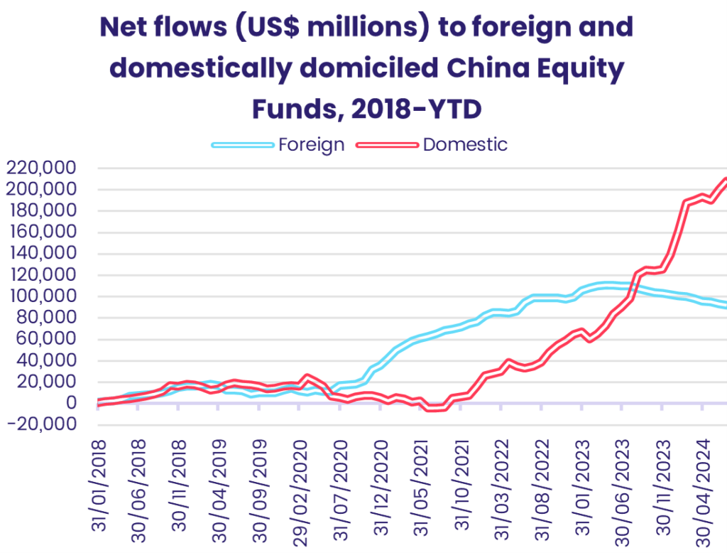Chart representing 'Net flows (US$ millions) to foreign and domestically domiciled China Equity Funds, 2018-YTD'