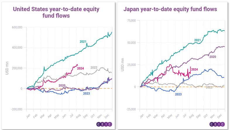 Charts representing "US and Japan Year to date Equity Fund Flows"