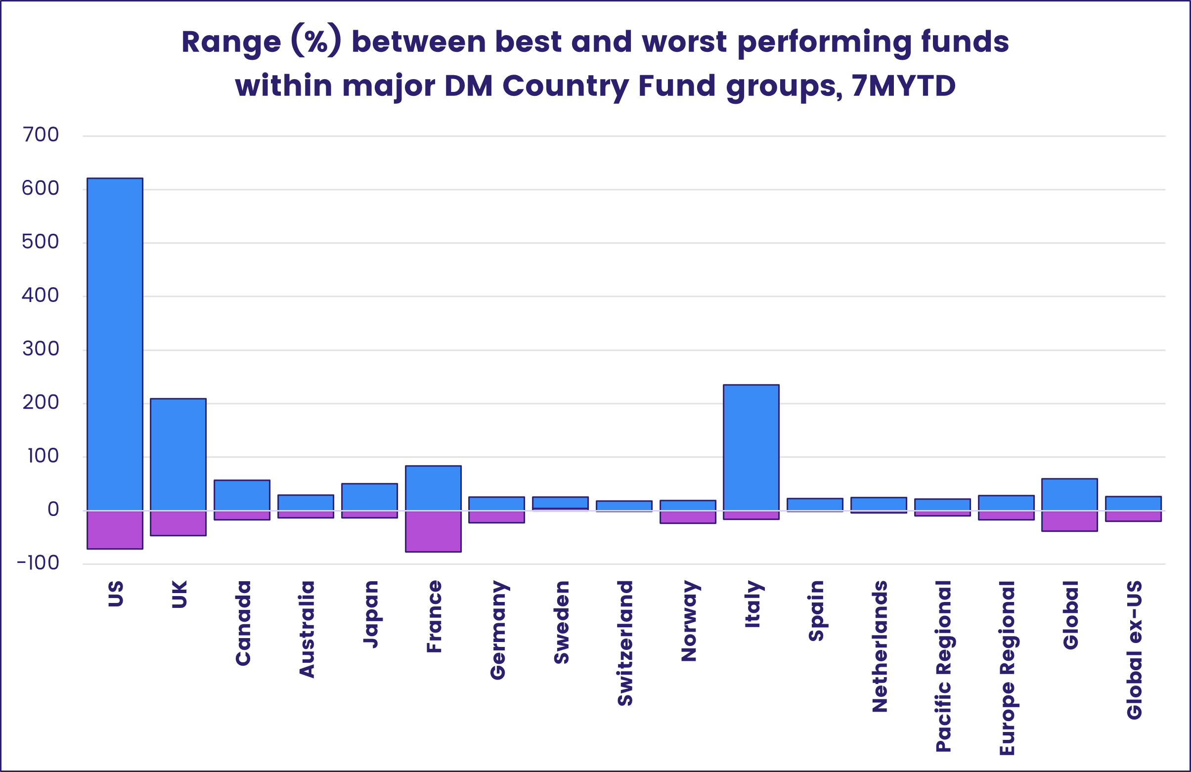 Chart representing 'Range (%) between best and worst performing funds within major DM Country Fund groups, 7MYTD'