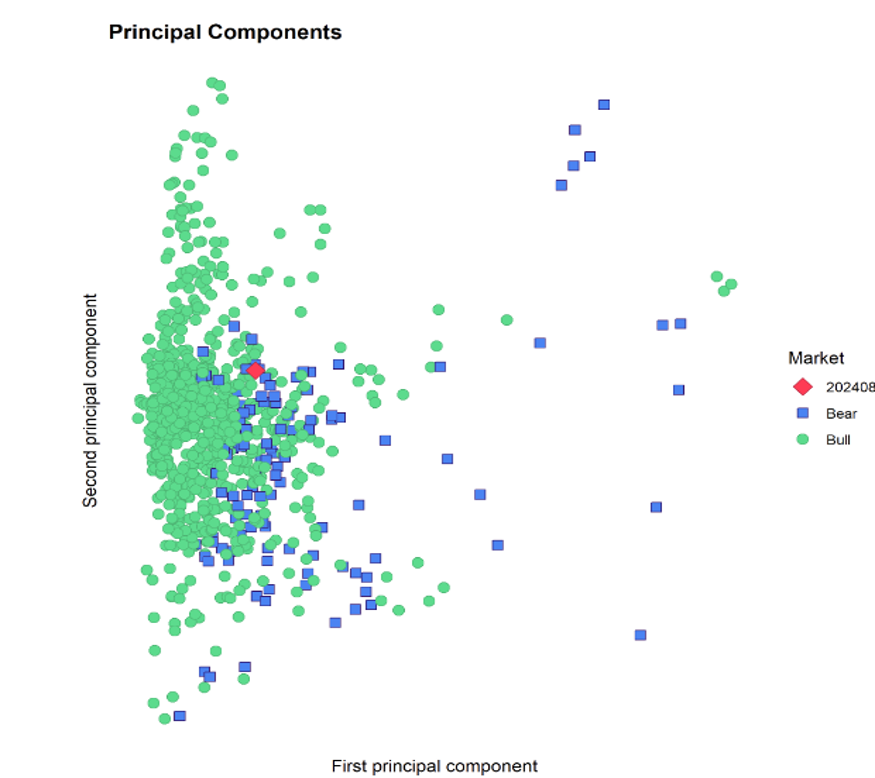 Chart representing 'Principal Components'