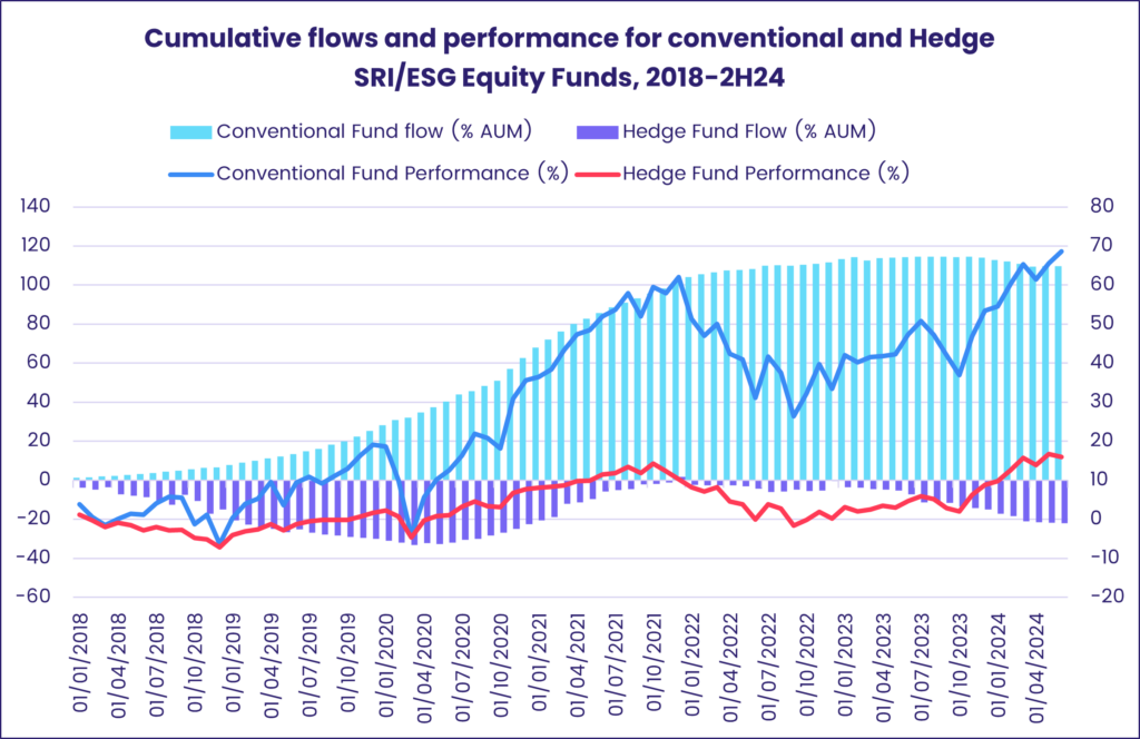 Image of a chart representing 'Cumulative flows and performance for conventional and Hedge SRI/ESG Equity Funds, 2018-2H24 .'