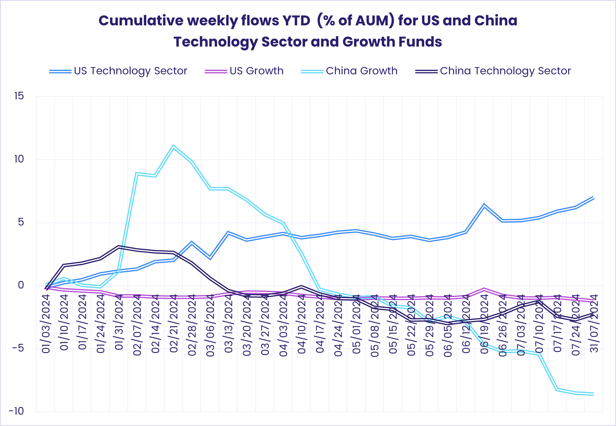 Chart representing 'Cumulative weekly flows YTD (% of AUM) for US and China Technology Sector and Growth Funds'