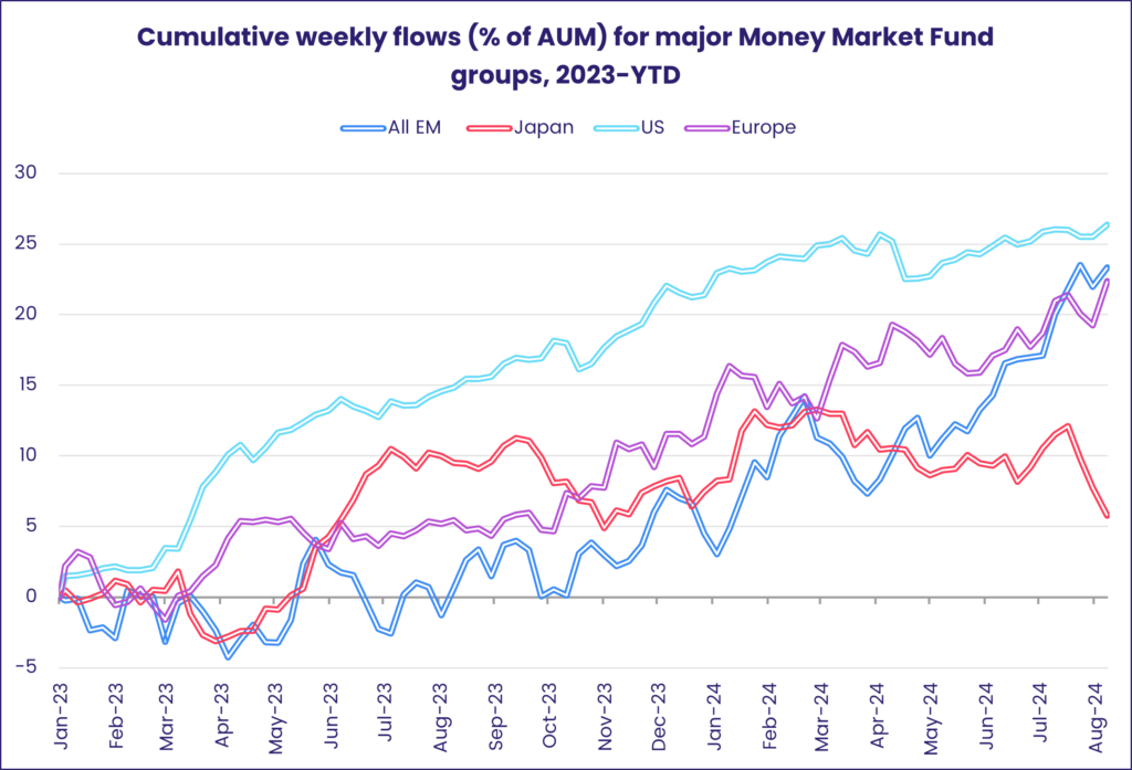 Chart representing 'Cumulative weekly flows (% of AUM) for major Money Market Fund groups, 2023-YTD'