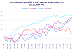 Chart representing 'Cumulative weekly flows (% of AUM) for major Money Market Fund groups, 2023-YTD'