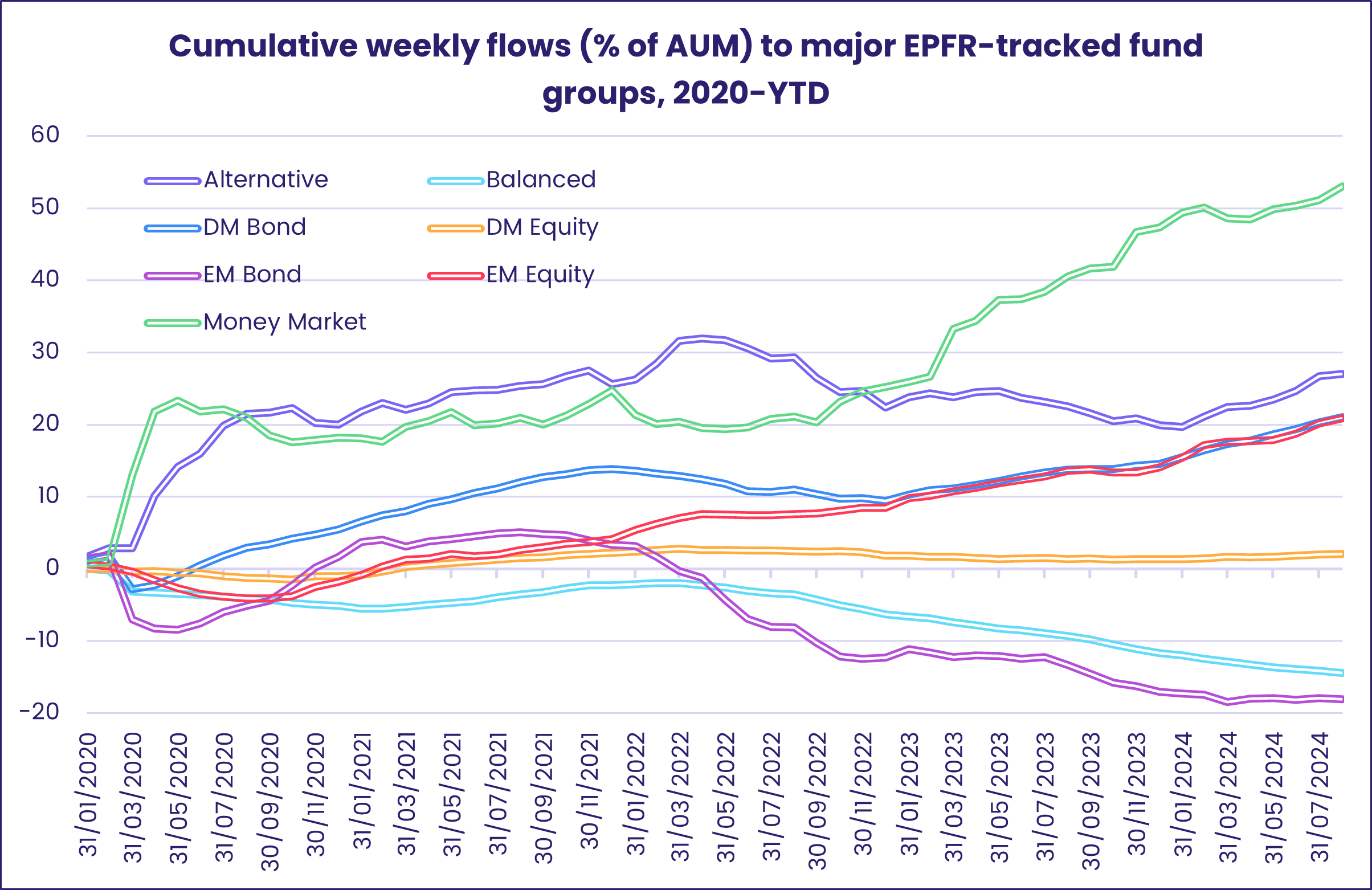 Chart representing 'Cumulative weekly flows (% of AUM) to major EPFR-tracked fund groups, 2020-YTD'