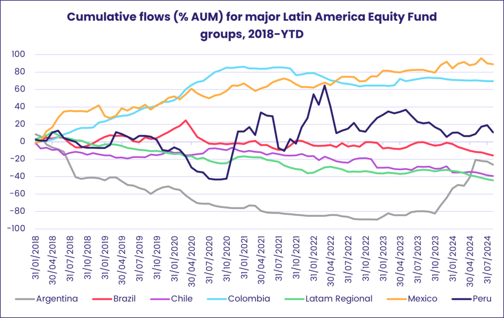 Image of a chart representing 'Cumulative flows (% AUM) for major Latin America Equity Fund groups, 2018-YTD.'