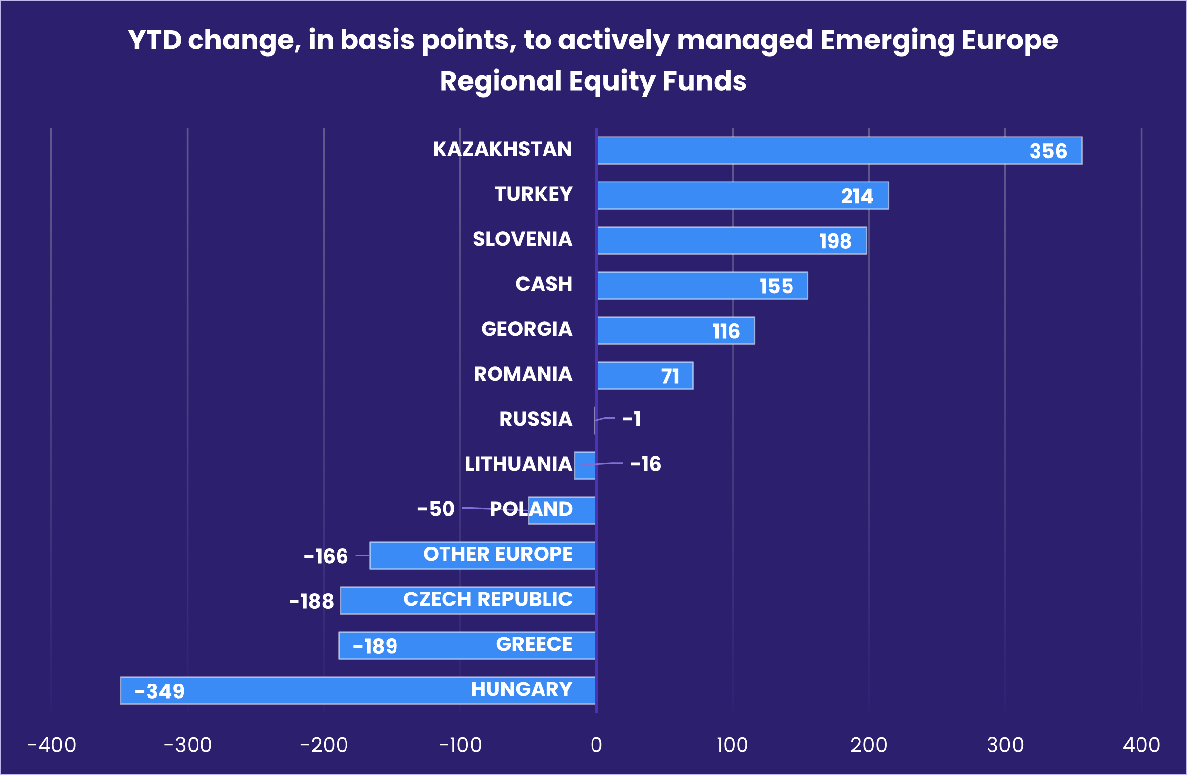 Chart representing 'YTD change, in basis points, to actively managed Emerging Europe Regional Equity Funds'