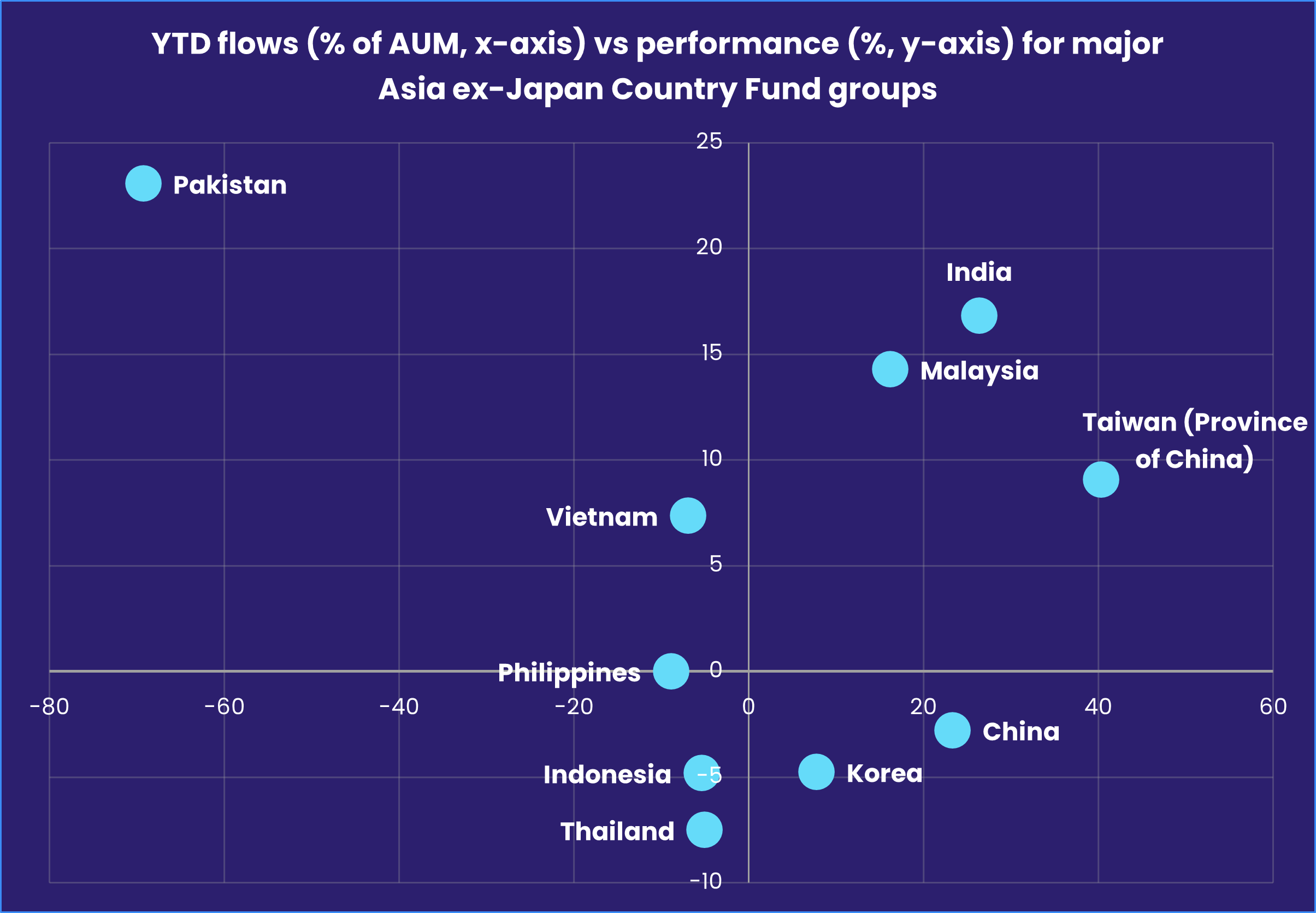 Chart representing 'YTD flows (% of AUM, x-axis) vs performance (%, y-axis) for major Asia ex-Japan Country Fund groups'