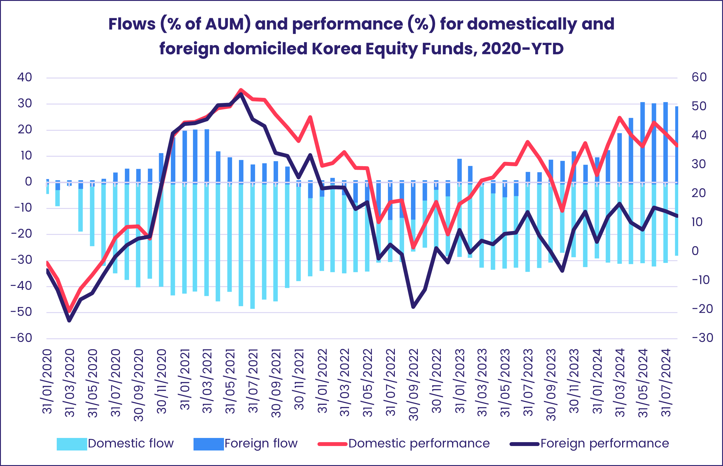 Chart representing 'Flows (% of AUM) and performance (%) for domestically and foreign domiciled Korea Equity Funds, 2020-YTD'