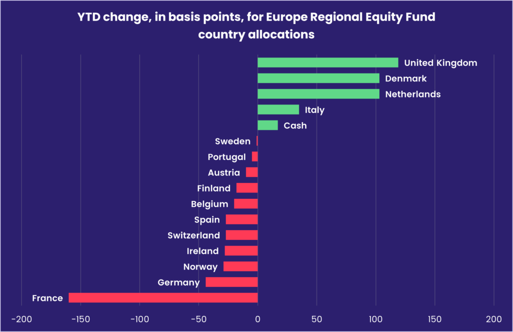 Image of a chart representing the 'YTD change, in basis points, for Europe Regional Equity Fund country allocations.'