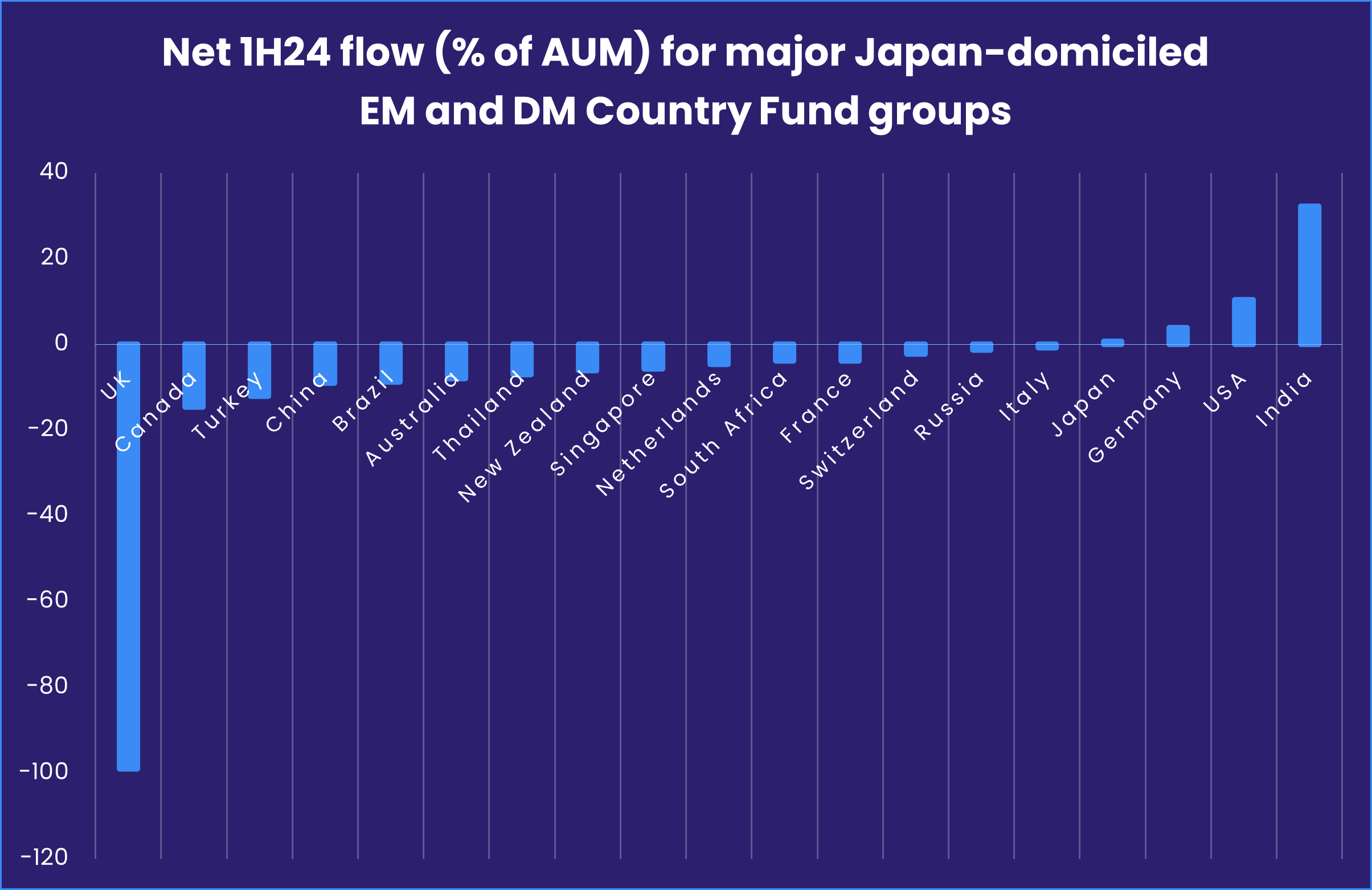 Chart representing 'Net 1H24 flow (% of AUM) for major Japan-domiciled EM and DM Country Fund groups'