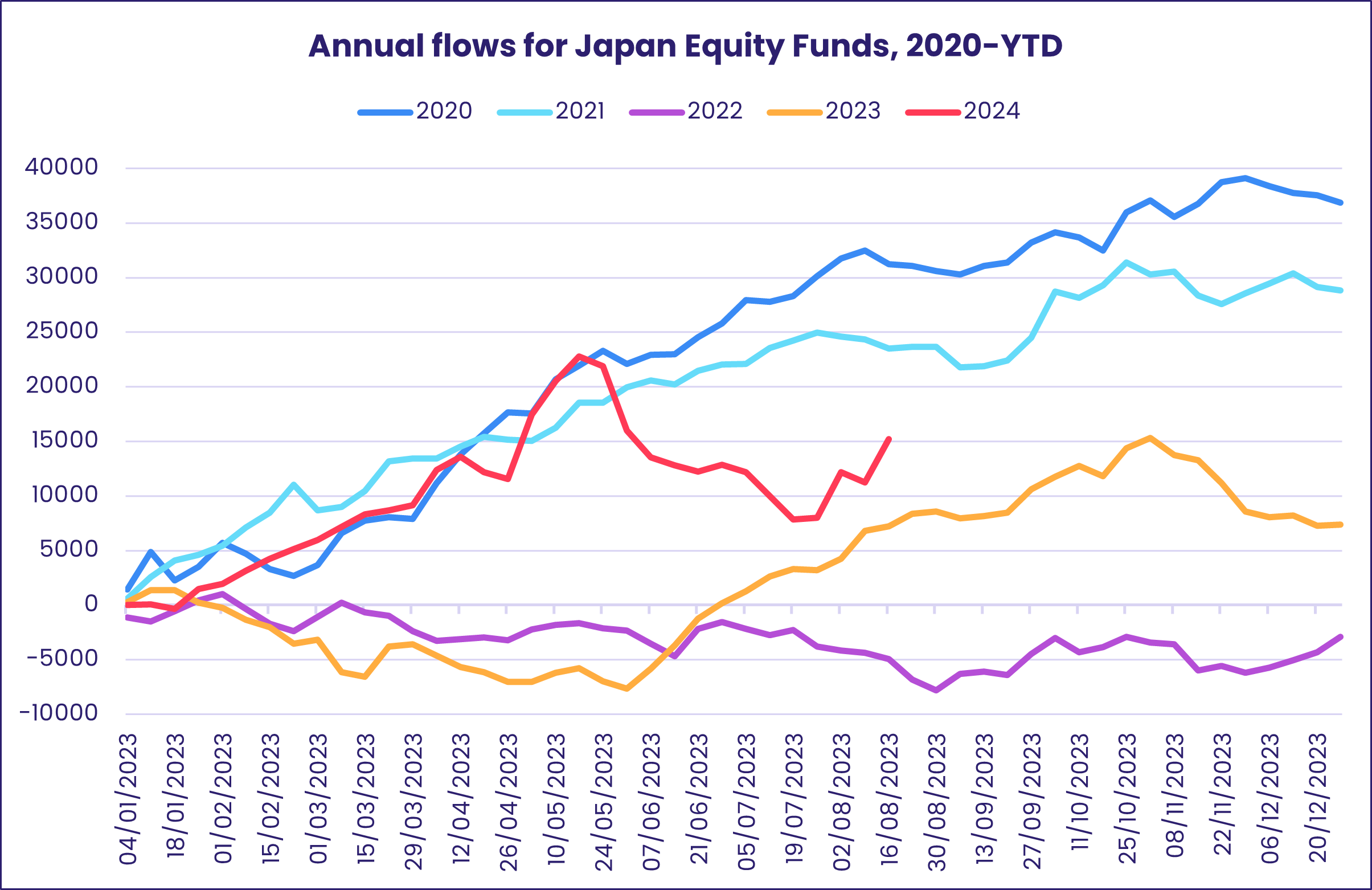 Chart representing 'Annual flows for Japan Equity Funds, 2020-YTD'