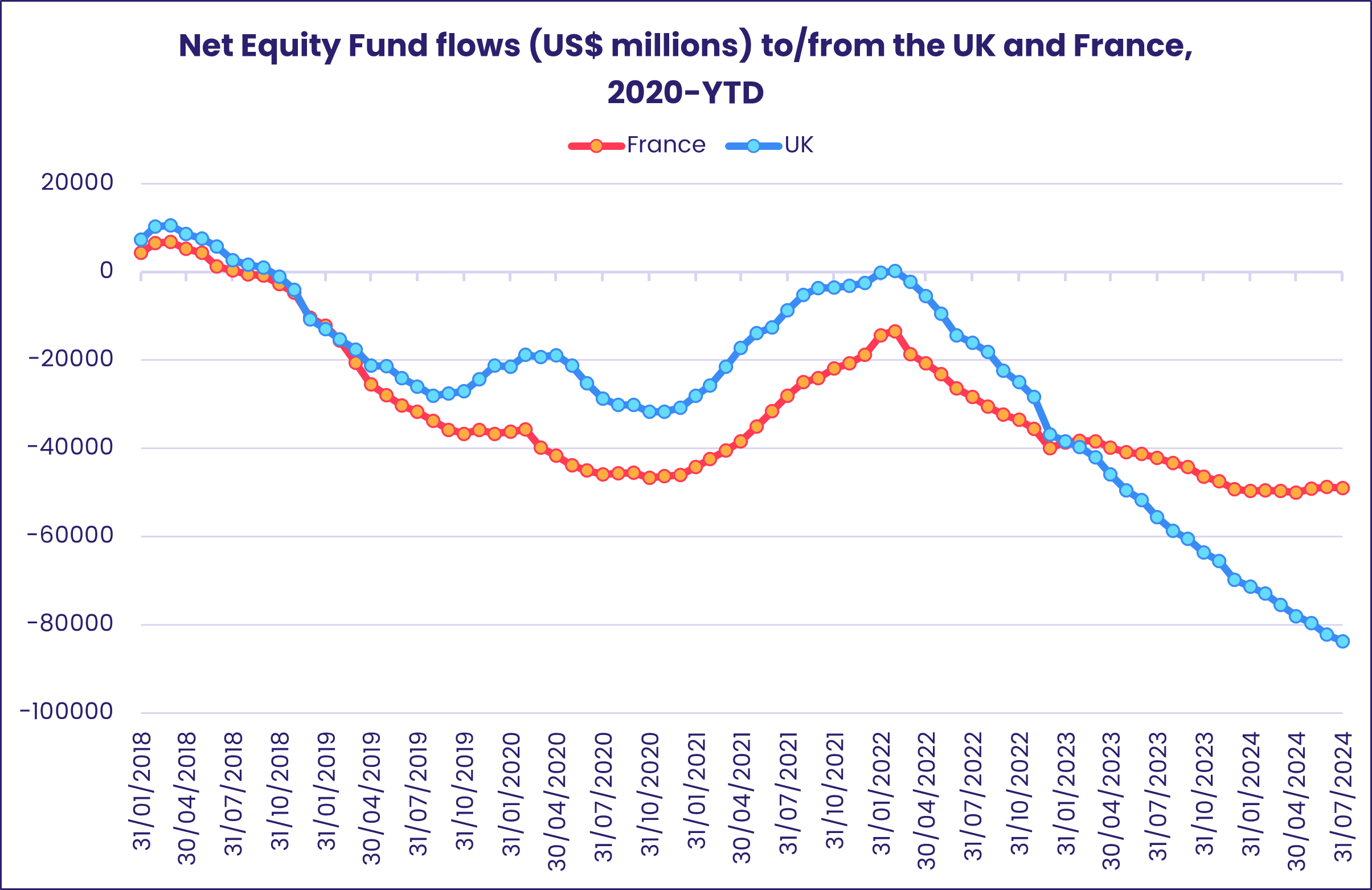 Chart representing 'Net Equity Fund flows (US$ millions) to/from the UK and France, 2020-YTD'