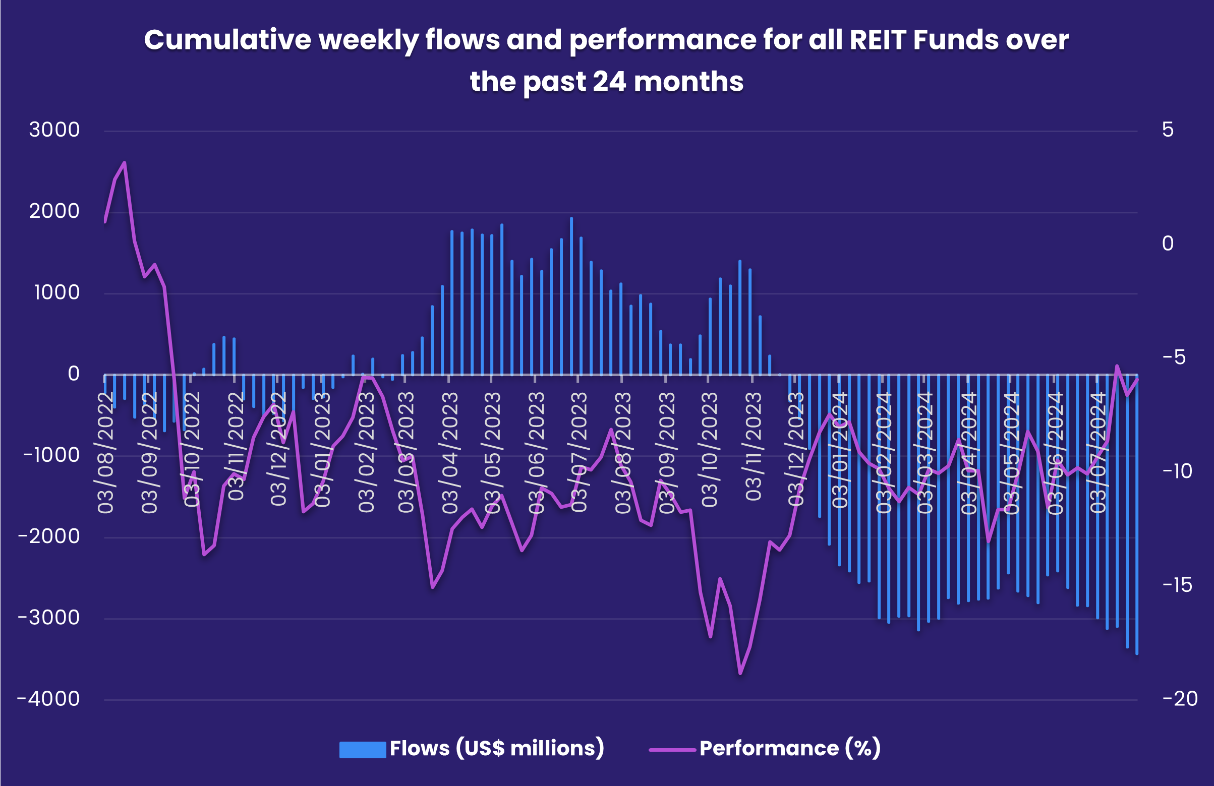 Chart representing 'Cumulative weekly flows and performance for all REIT Funds over the past 24 months'