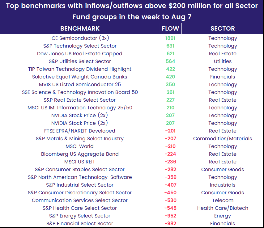 Chart representing 'Top benchmarks with inflows/outflows above $200 million for all Sector Fund groups in the week to Aug 7'