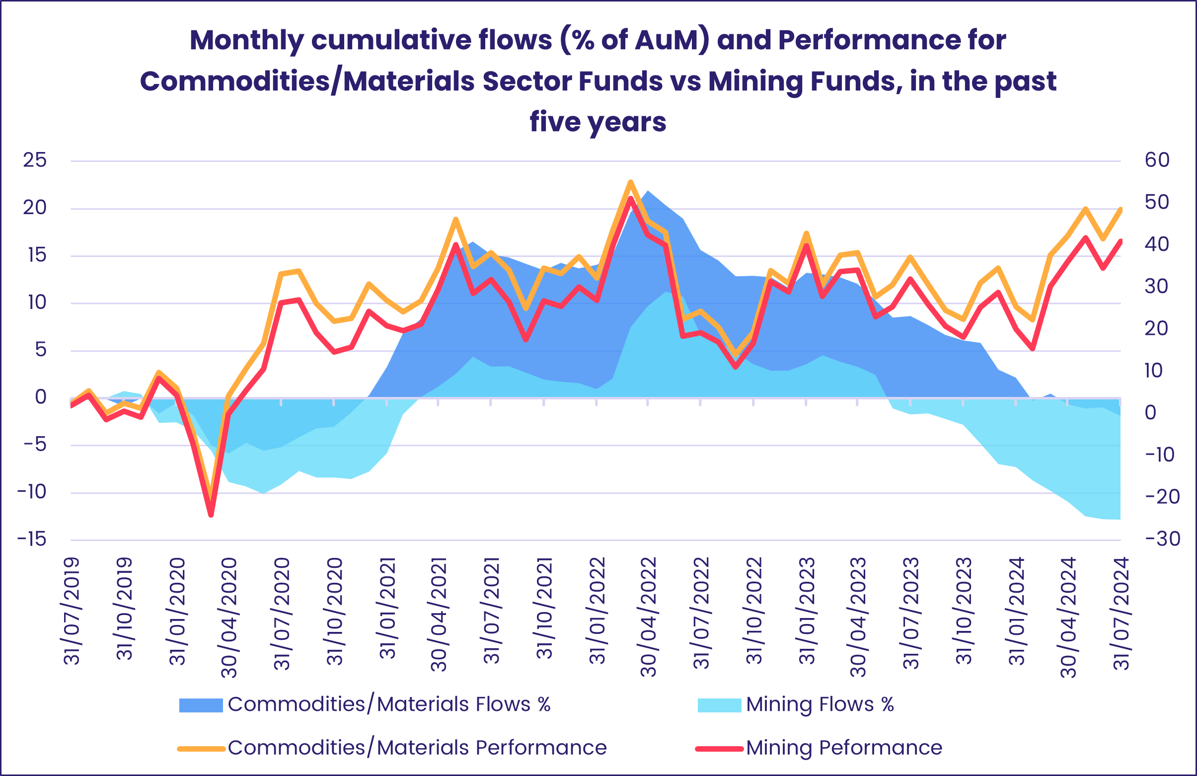 Chart representing 'Monthly cumulative flows (% of AuM) and Performance for Commodities/Materials Sector Funds vs Mining Funds, in the past five years'