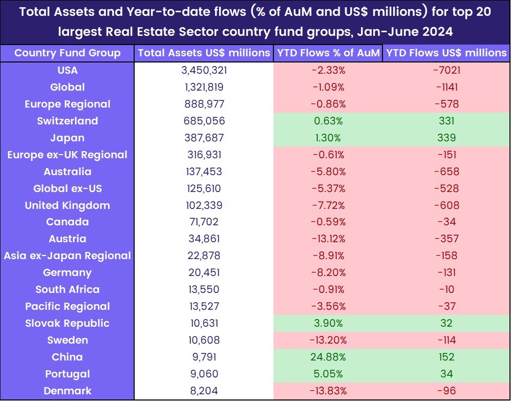 Image of a table representing the 'Total assets and YTD flows, as percentage of AUM and $US millions, for the top20 largest Real Estate Sector country fund groups, from Jan to Jun 2024.'