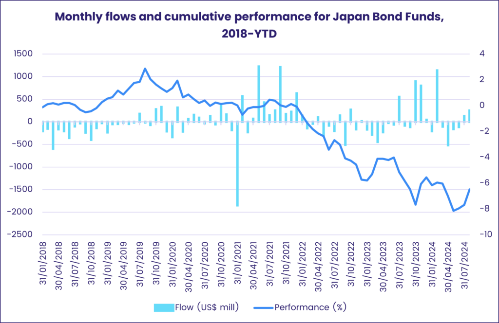 Image of a chart representing the 'Monthly flows and cumulative performance for Japan Bond Funds, 2018-YTD.'