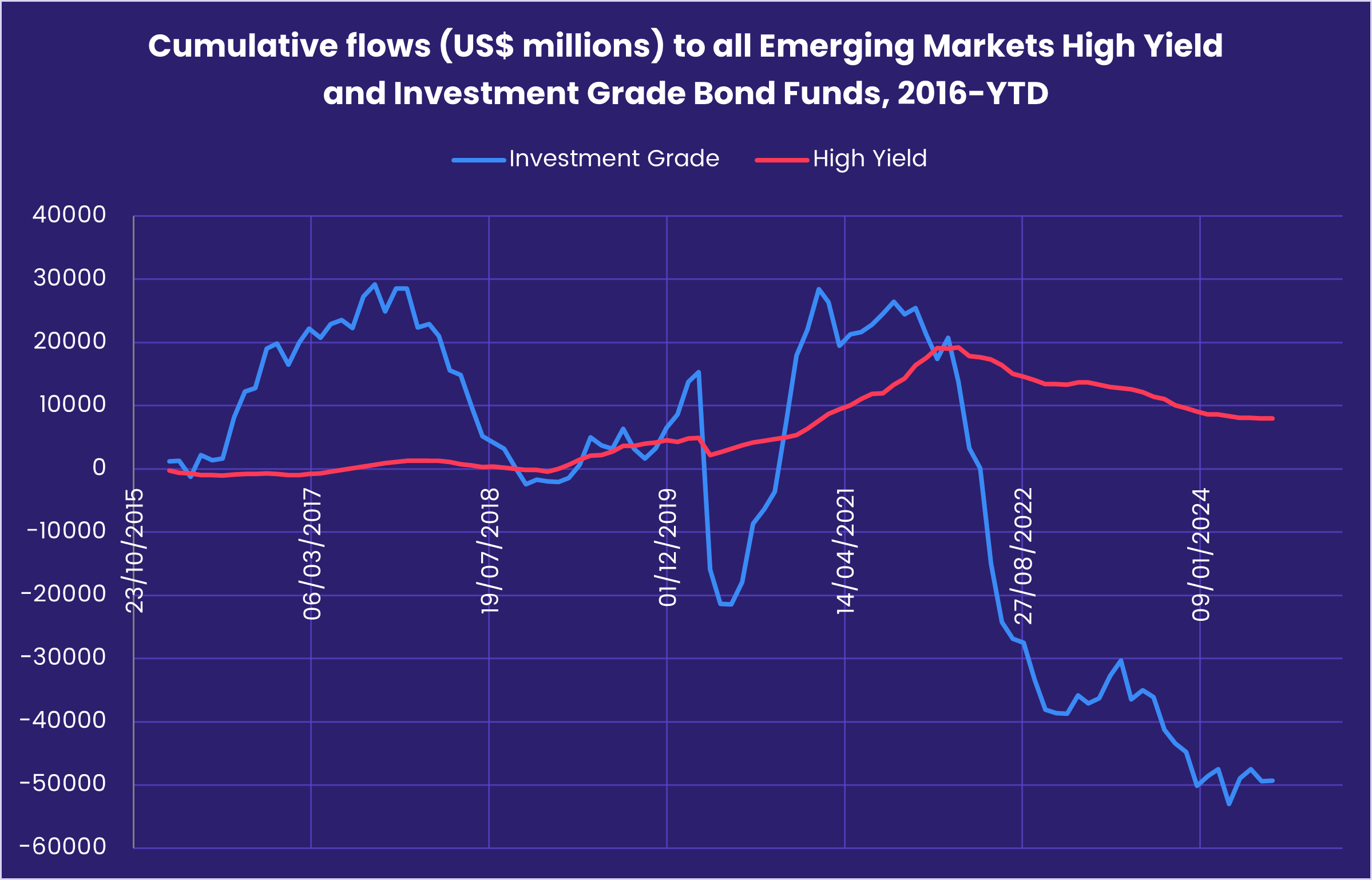 Chart representing 'Cumulative flows(US$ millions) to all Emerging Markets High Yield and Investment Grade Bond Funds, 2016-TYD'