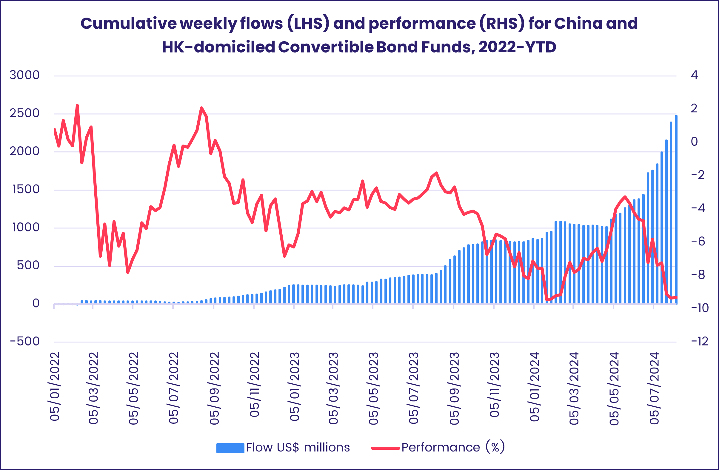 Chart representing 'Cumulative weekly flows (LHS) and performance (RHS) for China and HK-domiciled Convertible Bond Funds, 2022-YTD'