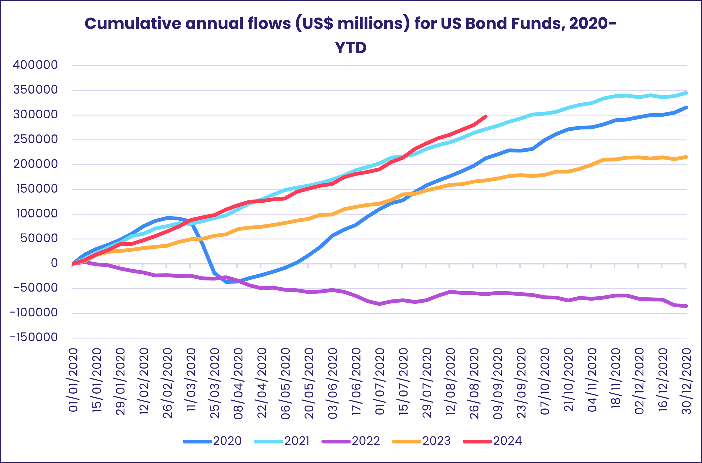 Chart representing 'Cumulative annual flows (US$ millions) for US Bond Funds, 2020-YTD'