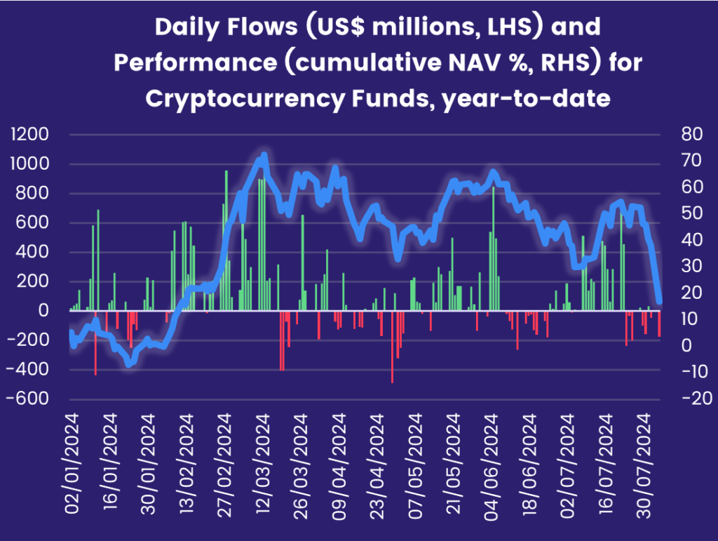 Image of a chart representing the 'Daily Flows (US$ millions, LHS) and Performance (cumulative NAV %, RHS) for Cryptocurrency Funds, year-to-date.'