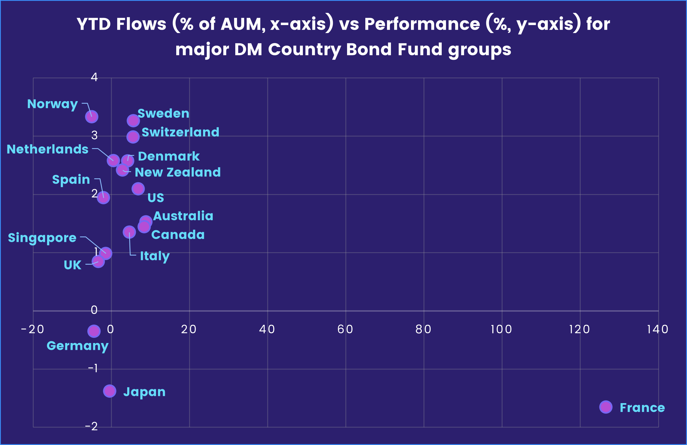 Chart representing 'YTD Flows (% of AUM, x-axis) vs Performance (%, y-axis) for major DM Country Bond Fund Groups'