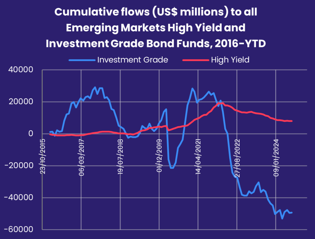 Chart representing 'Cumulative flows(US$ millions) to all Emerging Markets High Yield and Investment Grade Bond Funds, 2016-TYD'