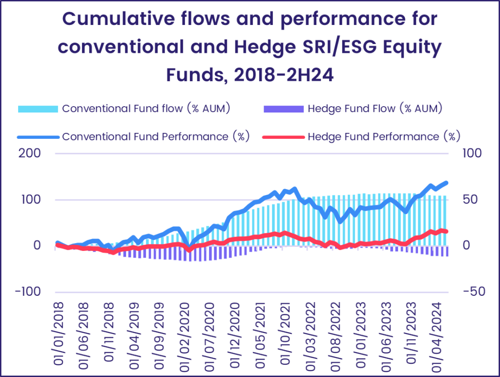 Thumbnail with a chart representing 'Cumulative flows and performance for conventional and Hedge SRI/ESG Equity Funds, 2018-2H24 .'