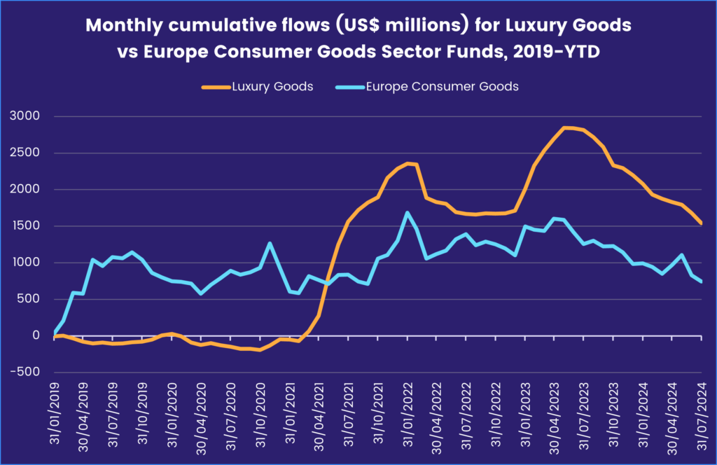 Chart representing 'Monthly cumulative flows (US$ millions) for Luxury Goods vs Europe Consumer Goods Sector Funds, 2019-YTD'