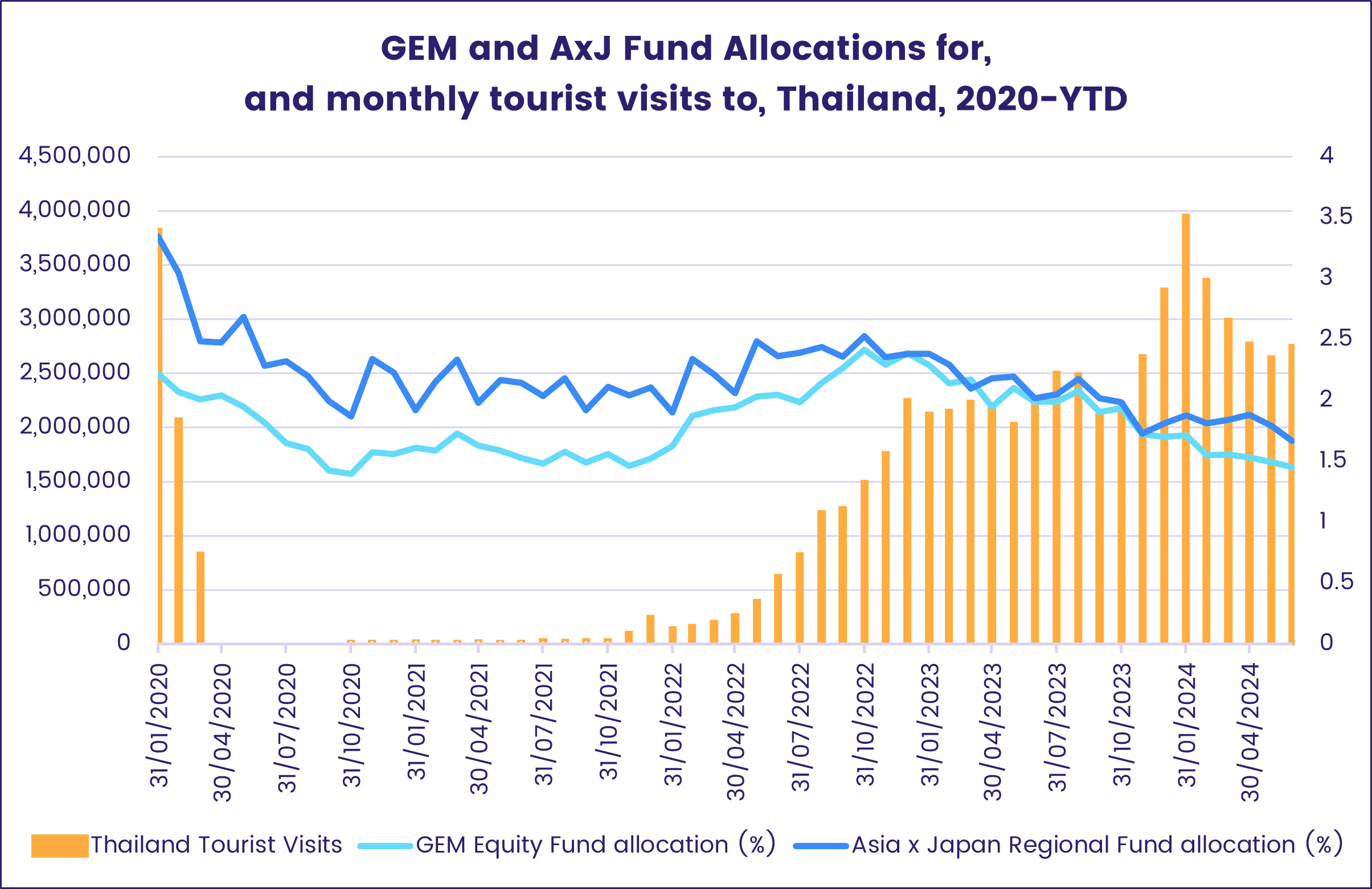 Chart representing 'GEM and AxJ Fund Allocations for, and monthly tourist visits to, Thailand, 2020-YTD'