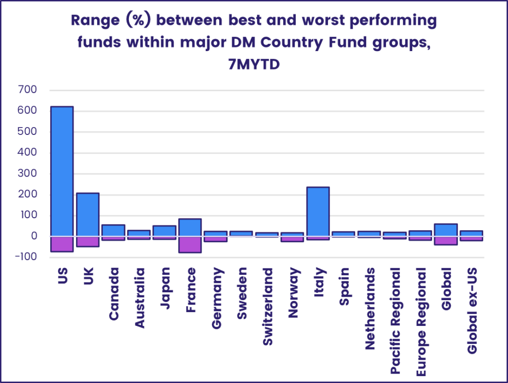 Chart representing 'Range (%) between best and worst performing funds within major DM Country Fund groups, 7MYTD'.