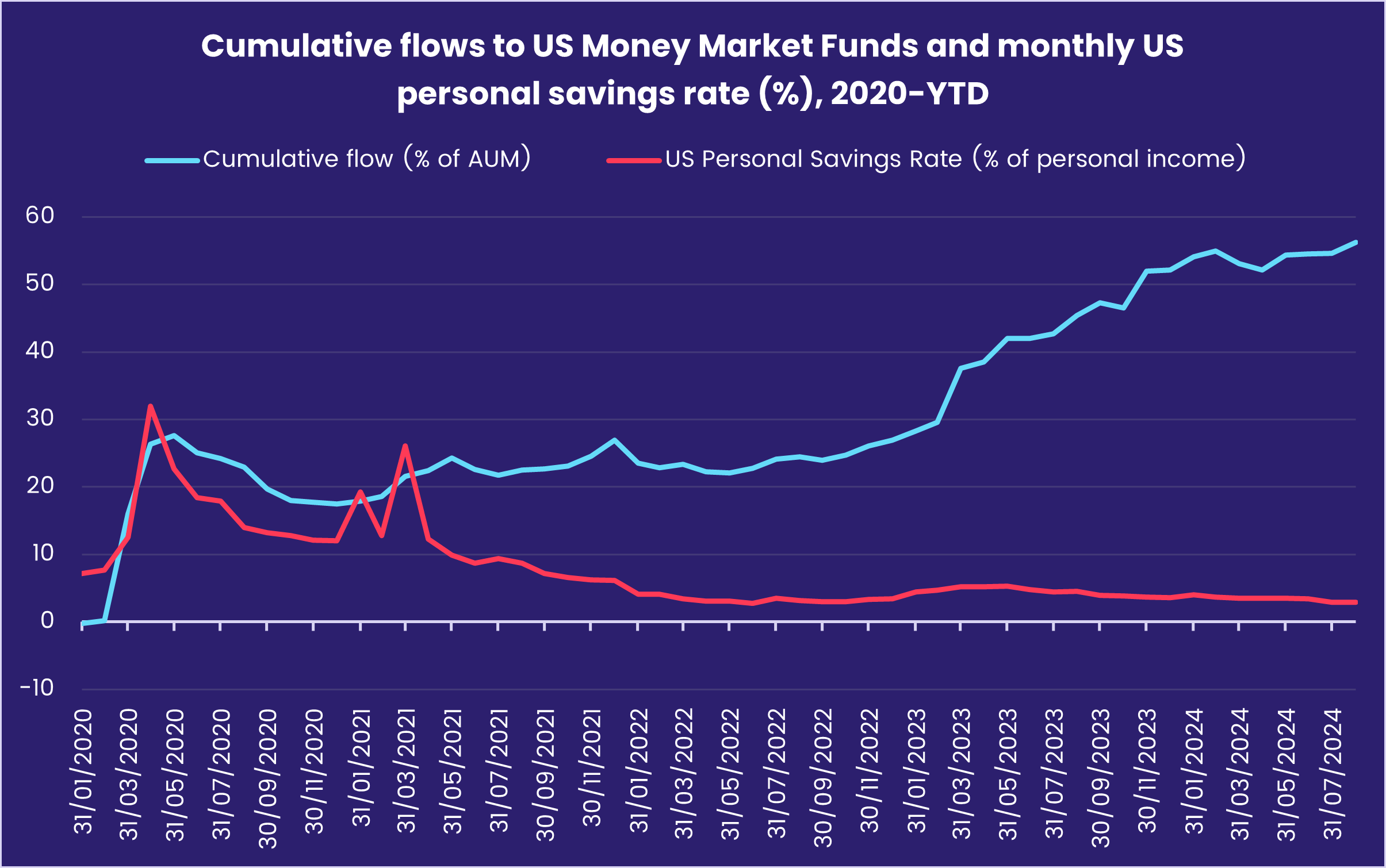 Chart representing 