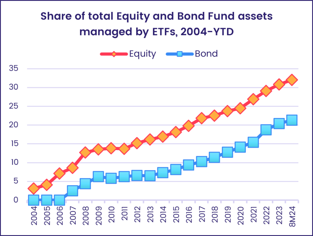 Chart representing 'Share of total Equity and Bond Fund assets managed by ETFs, 2004-YTD'