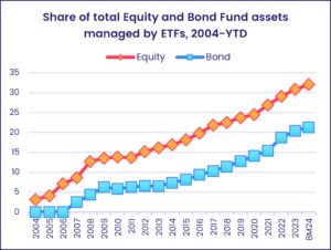 Chart representing 'Share of total Equity and Bond Fund assets managed by ETFs, 2004-YTD'